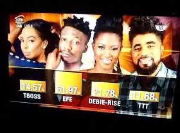 #BBNaija: See how Nigerians voted, as Debbie-Rise beats Tboss to second place after Efe
